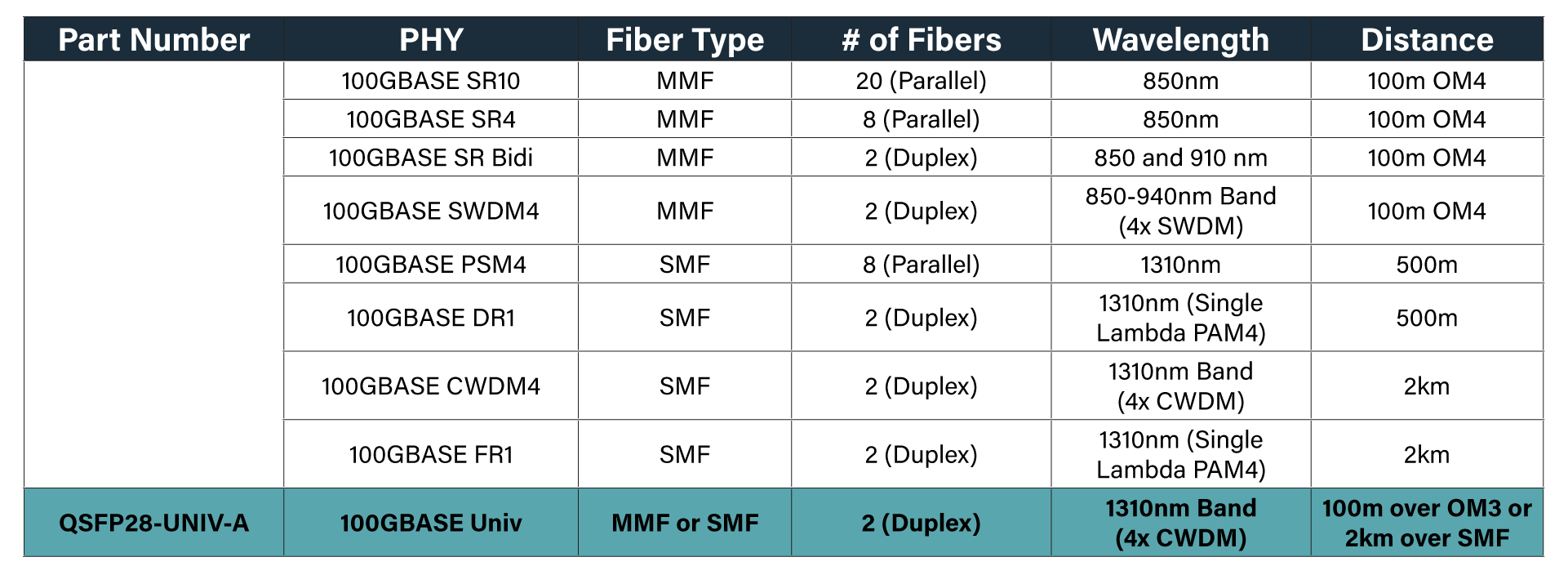 Optical transceivers table showing suitable items for 100G networking in the data center.