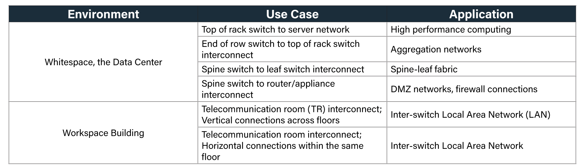 Table showing applications for QSFP28 Universal transceiver.