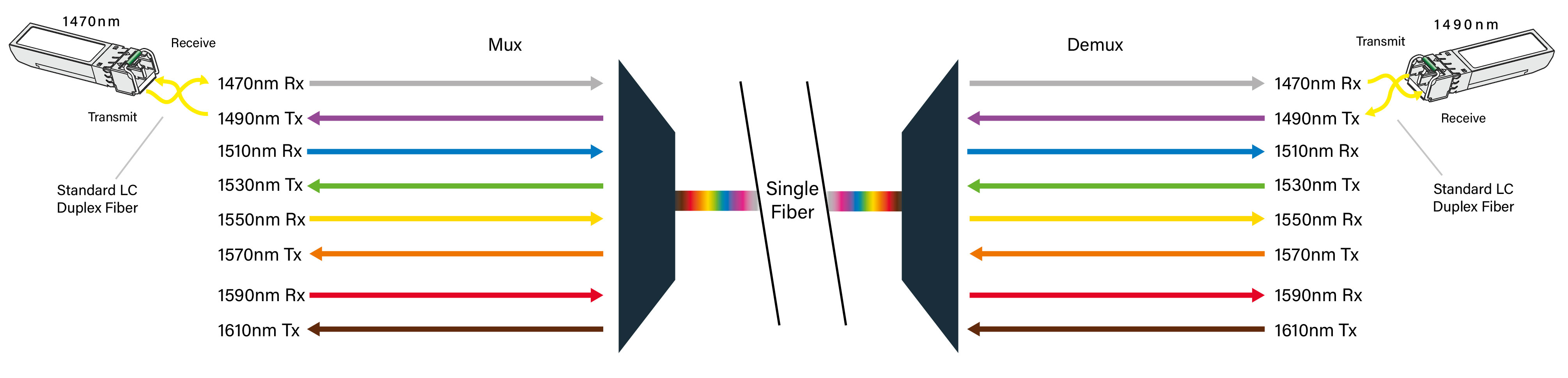 CWDM MUX/Demux single fiber example