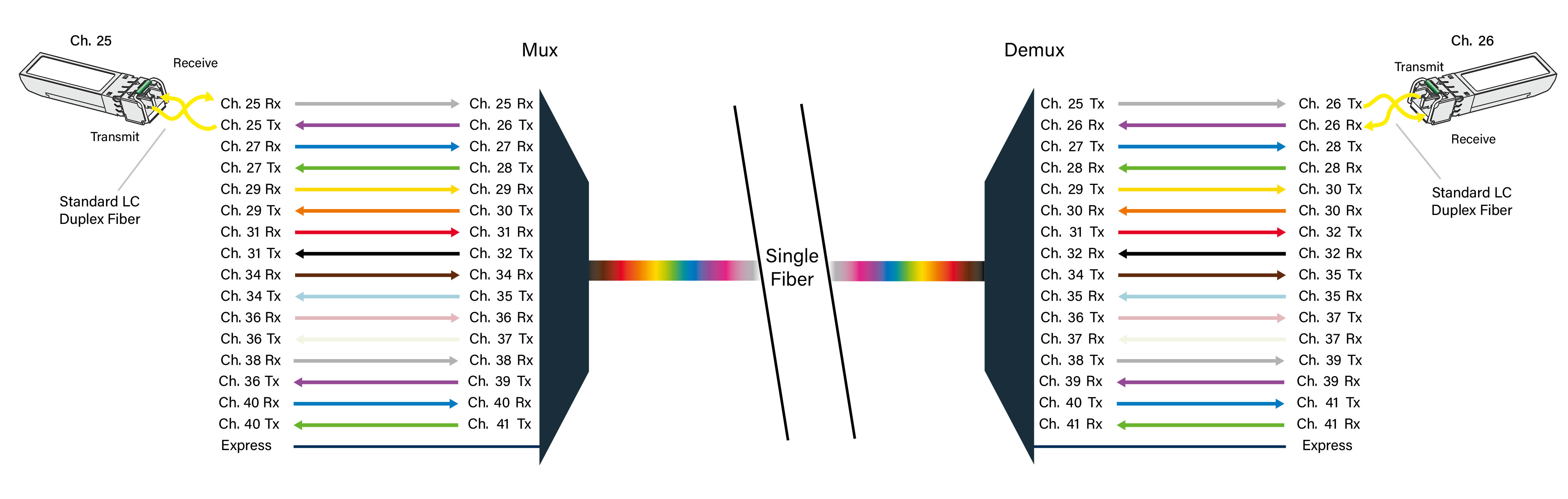 DWDM MUX/Demux single fiber example