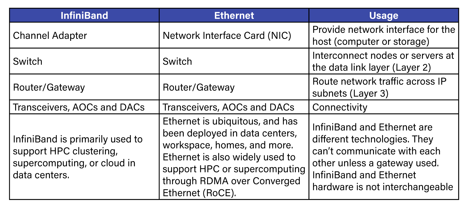 Infiniband vs Ethernet Usage