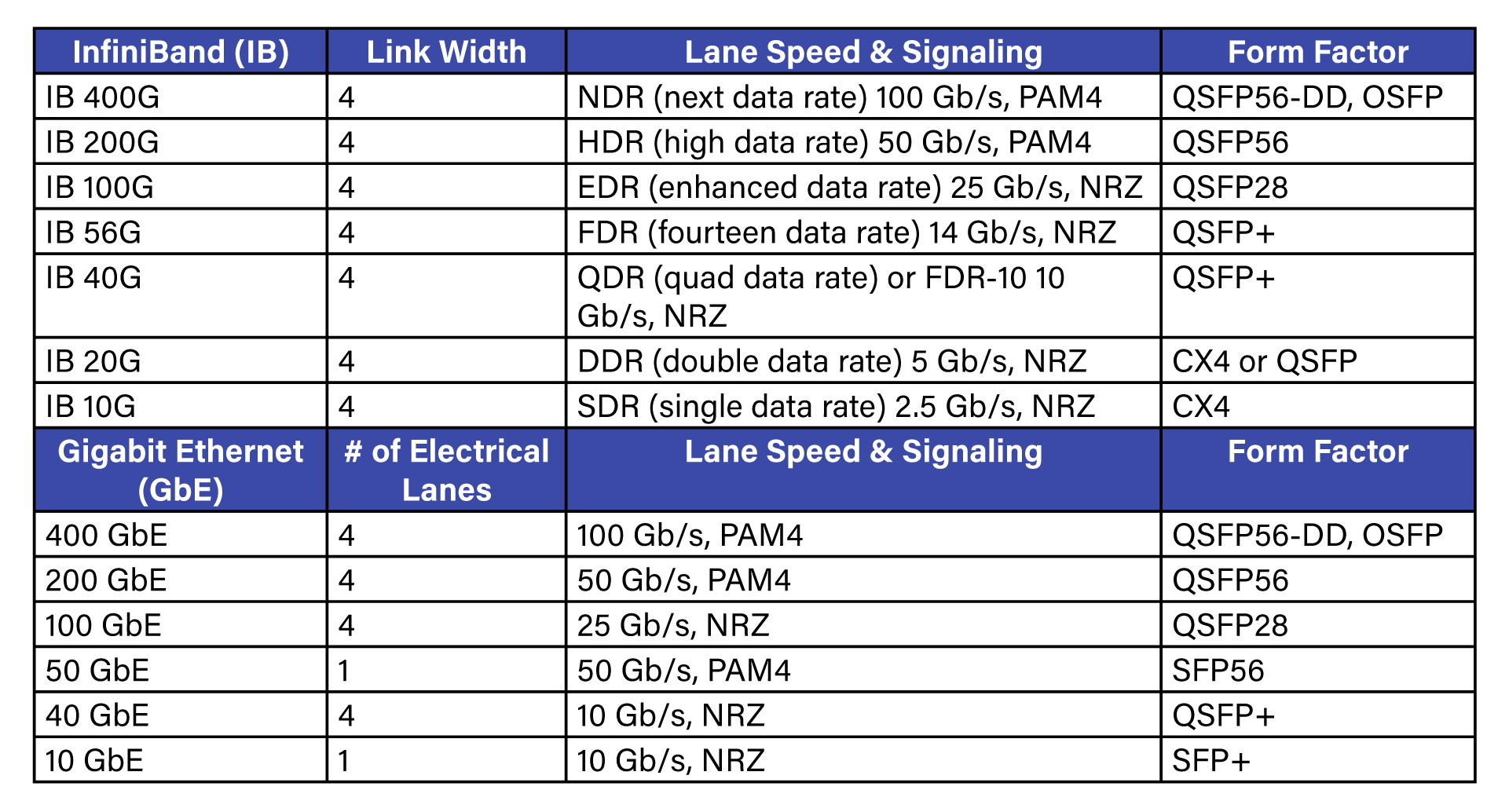 InfiniBand Physical layer